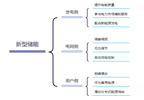 行业洞见， 浅谈储能行业
