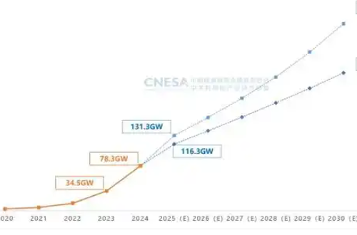 新型储能装机规模首次超过抽水蓄能 2025年“价格战”或将延续