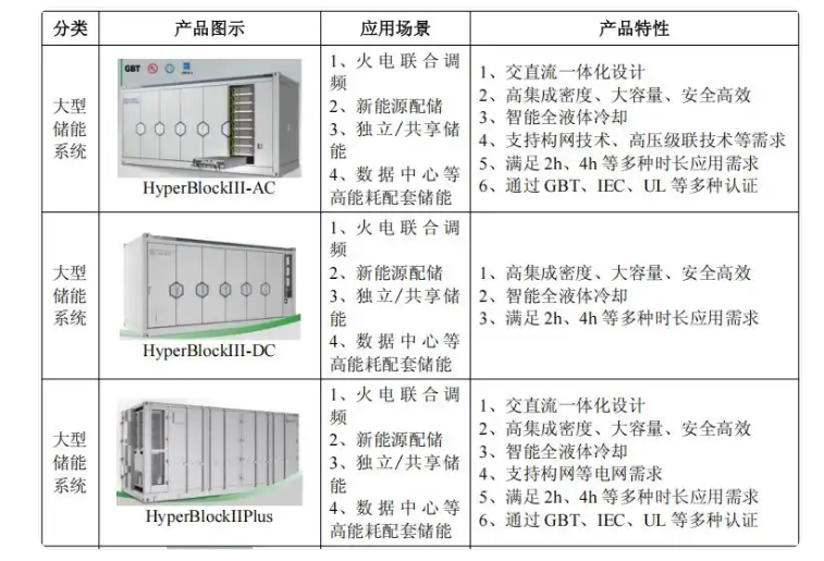 海博思创2024年实现净利润6.48亿 进一步推进AI在储能领域的应用