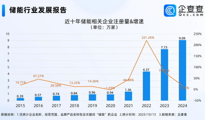 新型储能热引发抢芯潮，前9月储能相关企业注册量同比增长18.61%